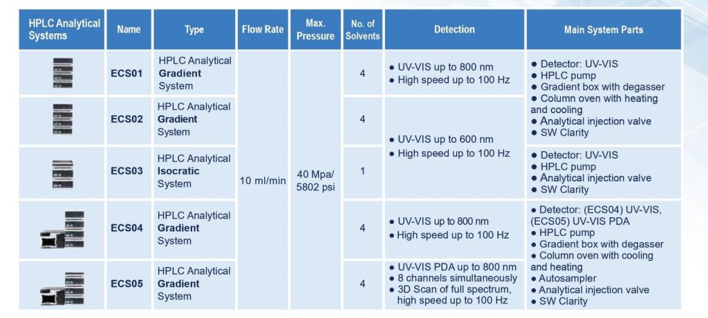 برخی ترکیب های دستگاه HPLC